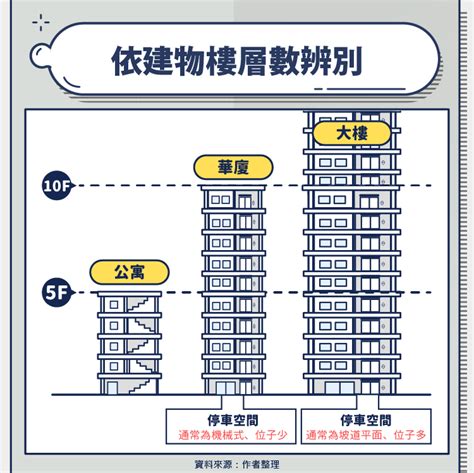 大樓房子|公寓、華廈、大樓哪個CP值最高？3種住宅優缺點分析…